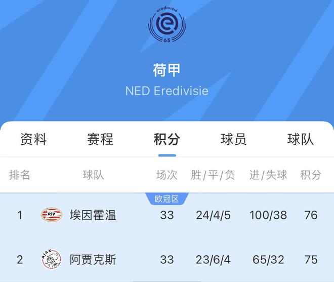 关于PSV埃因霍温客场告捷，荷甲劲旅登顶榜单的信息